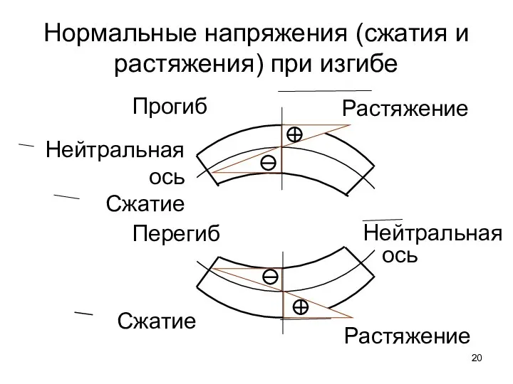 Нормальные напряжения (сжатия и растяжения) при изгибе Прогиб Перегиб Растяжение Сжатие