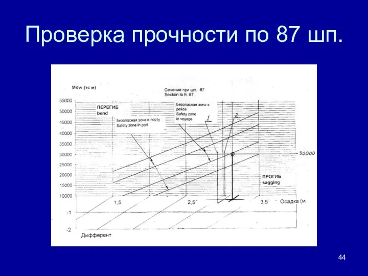 Проверка прочности по 87 шп.