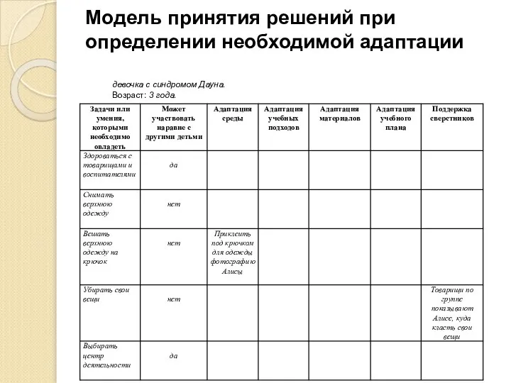 Модель принятия решений при определении необходимой адаптации девочка с синдромом Дауна. Возраст: 3 года.