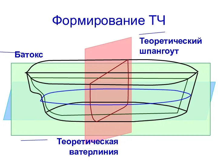 Формирование ТЧ Батокс Теоретическая ватерлиния Теоретический шпангоут