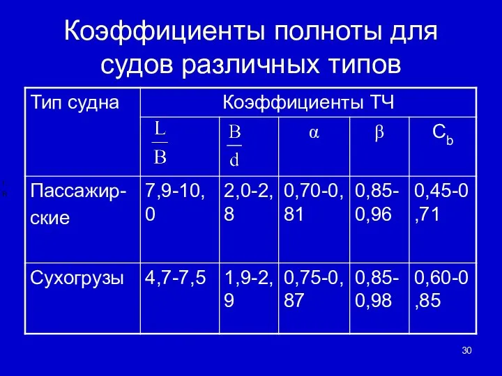 Коэффициенты полноты для судов различных типов