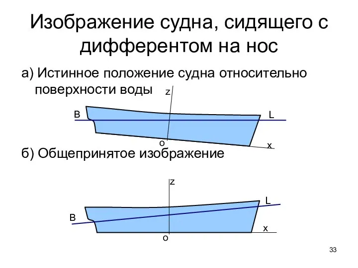 Изображение судна, сидящего с дифферентом на нос а) Истинное положение судна