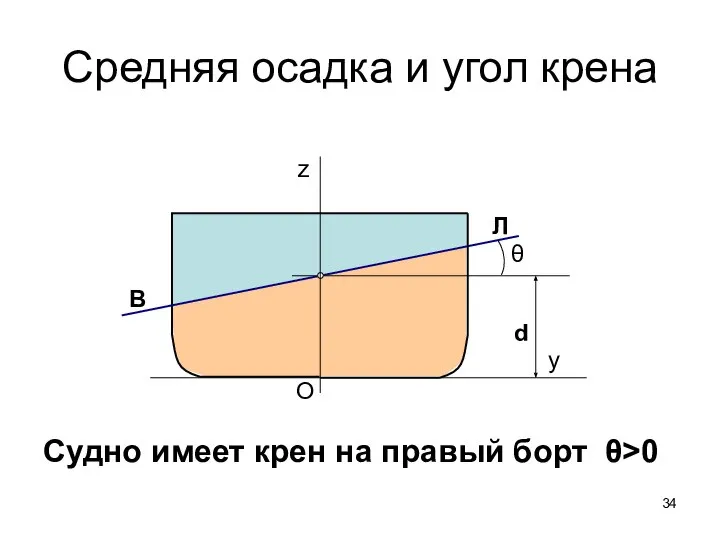 Средняя осадка и угол крена Судно имеет крен на правый борт θ>0