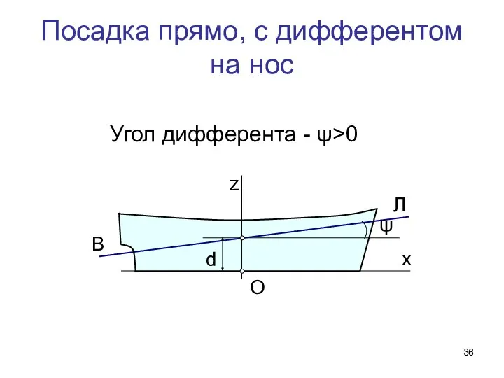 Посадка прямо, с дифферентом на нос L В d ψ О