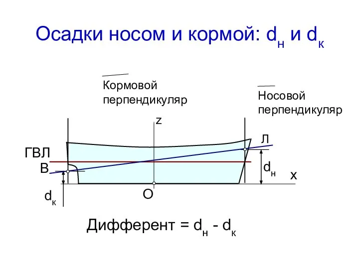 Осадки носом и кормой: dн и dк Дифферент = dн -