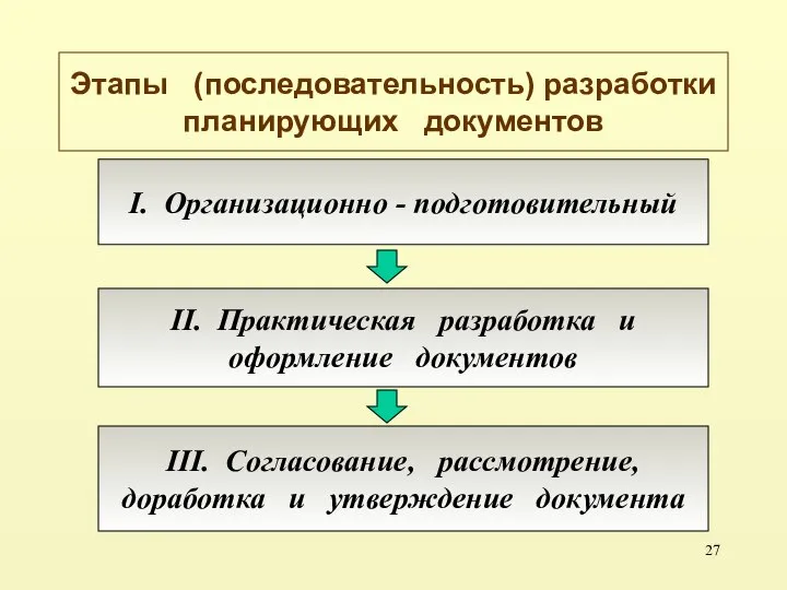 Этапы (последовательность) разработки планирующих документов I. Организационно - подготовительный II. Практическая