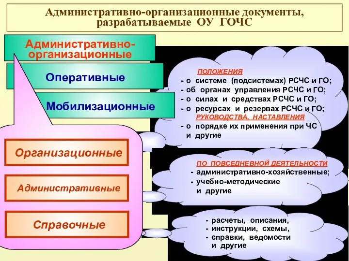 Административно-организационные документы, разрабатываемые ОУ ГОЧС