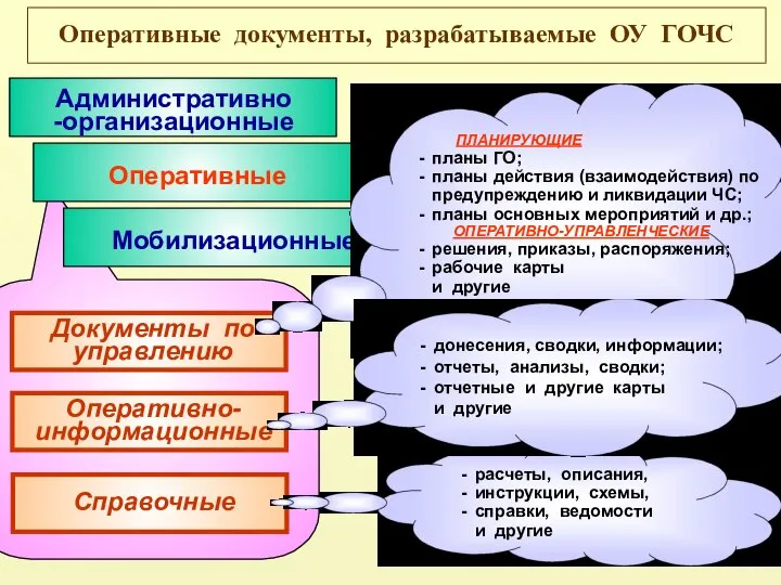 Оперативные документы, разрабатываемые ОУ ГОЧС