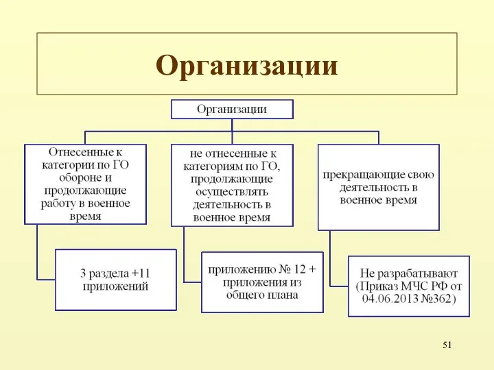 Организации