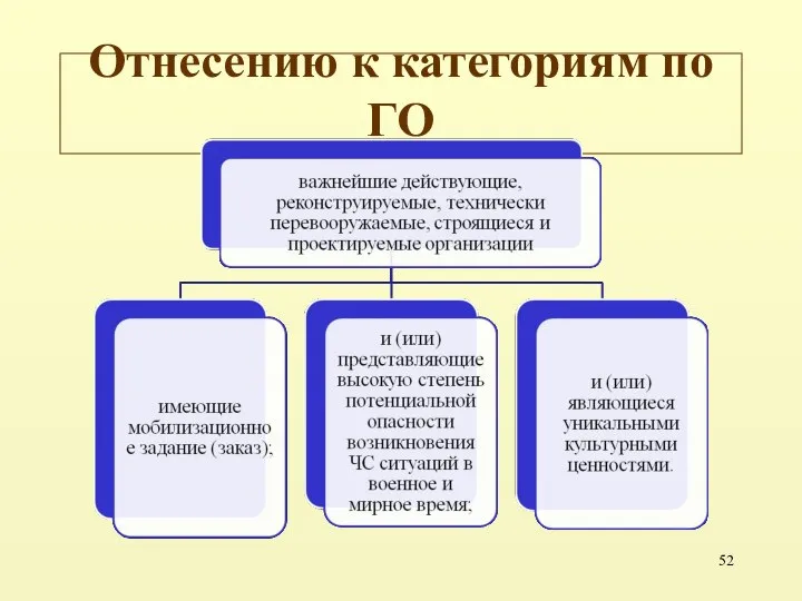 Отнесению к категориям по ГО (ППР РФ № 1115)