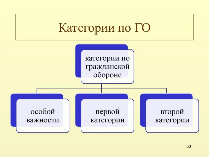 Категории по ГО