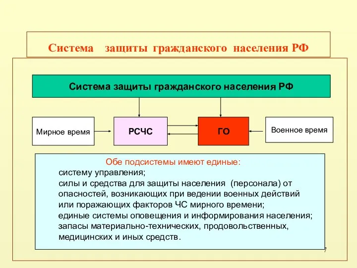 Система защиты гражданского населения РФ Система защиты гражданского населения РФ Мирное