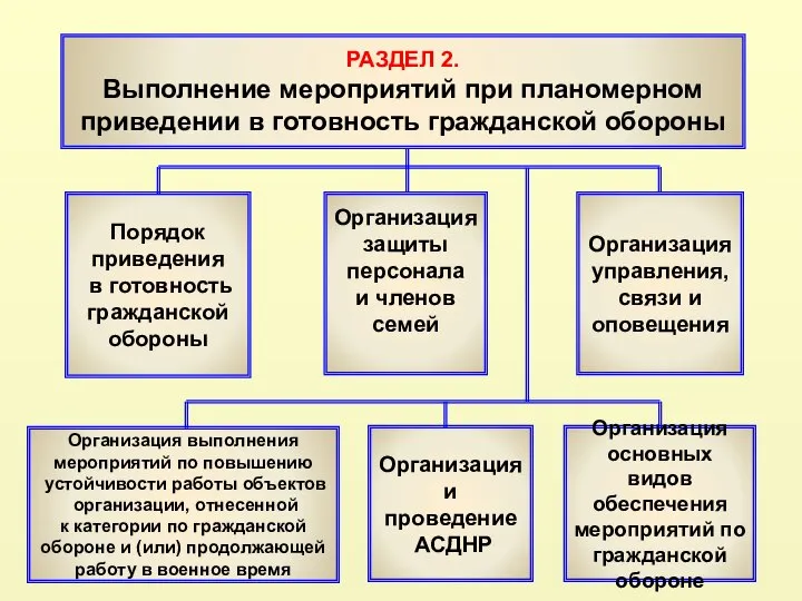 РАЗДЕЛ 2. Выполнение мероприятий при планомерном приведении в готовность гражданской обороны