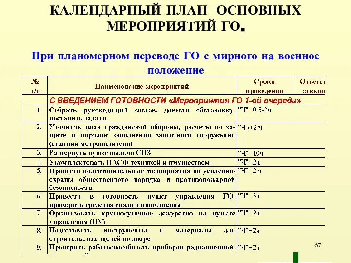 КАЛЕНДАРНЫЙ ПЛАН ОСНОВНЫХ МЕРОПРИЯТИЙ ГО. При планомерном переводе ГО с мирного на военное положение