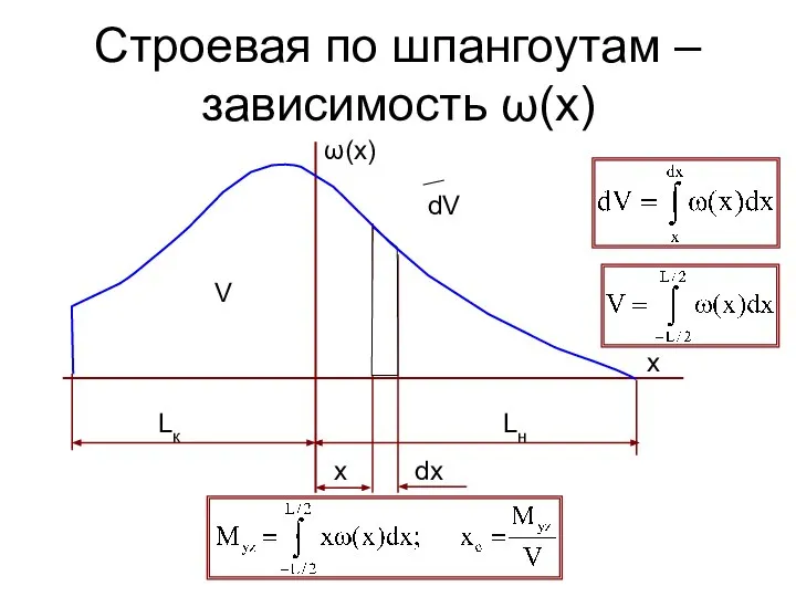 Строевая по шпангоутам – зависимость ω(x) x Lк Lн dx V dV