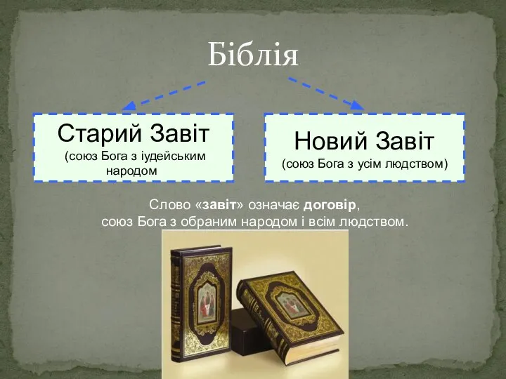 Біблія Старий Завіт (союз Бога з іудейським народом) Новий Завіт (союз