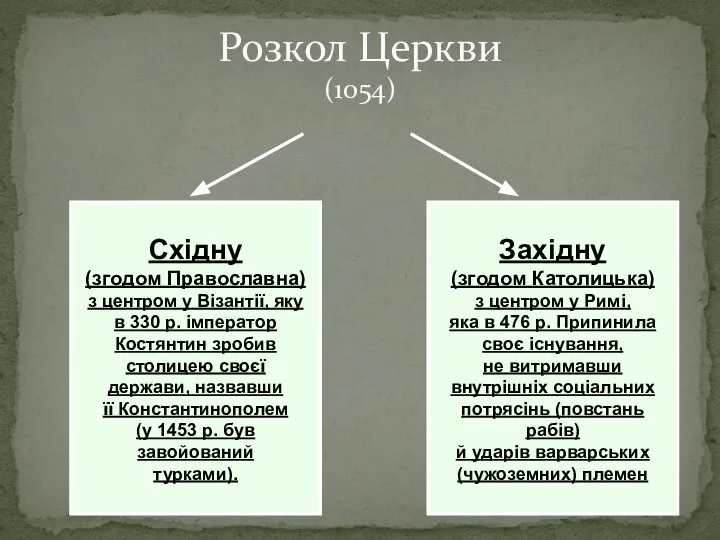 Розкол Церкви (1054) Західну (згодом Католицька) з центром у Римі, яка