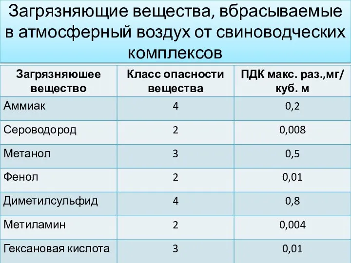 Загрязняющие вещества, вбрасываемые в атмосферный воздух от свиноводческих комплексов