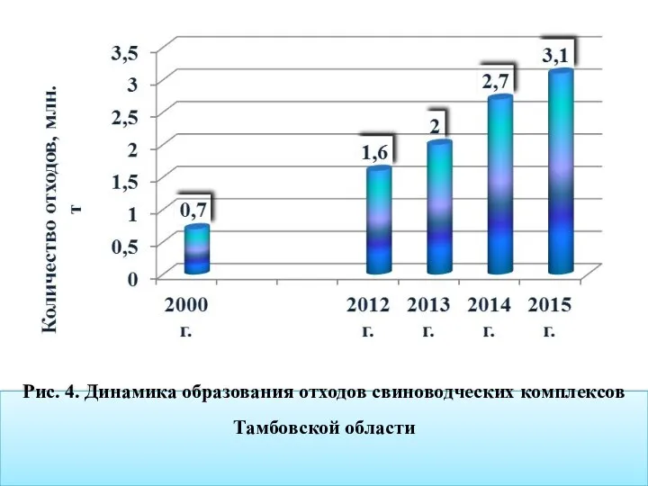 Рис. 4. Динамика образования отходов свиноводческих комплексов Тамбовской области