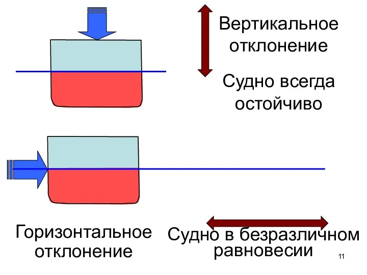 Судно всегда остойчиво Судно в безразличном равновесии Вертикальное отклонение Горизонтальное отклонение