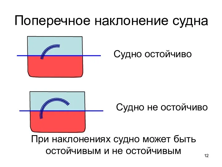 Поперечное наклонение судна Судно остойчиво Судно не остойчиво При наклонениях судно