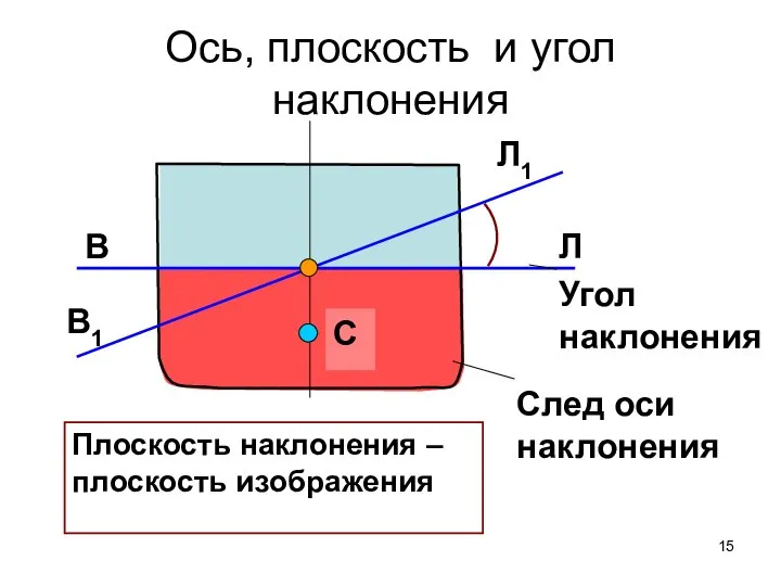 Ось, плоскость и угол наклонения След оси наклонения Угол наклонения В1