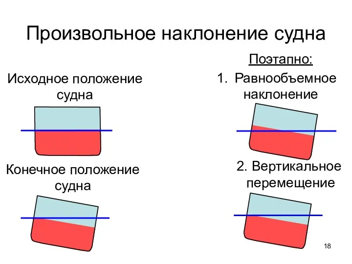 Произвольное наклонение судна Равнообъемное наклонение 2. Вертикальное перемещение Исходное положение судна Конечное положение судна Поэтапно: