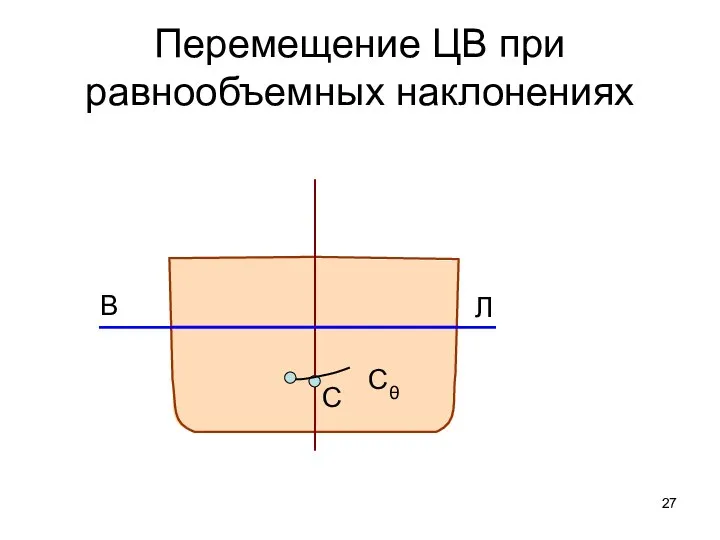 Перемещение ЦВ при равнообъемных наклонениях Сθ В Л