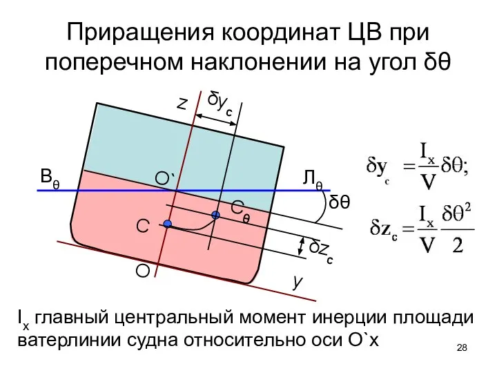 Приращения координат ЦВ при поперечном наклонении на угол δθ δzc δyc