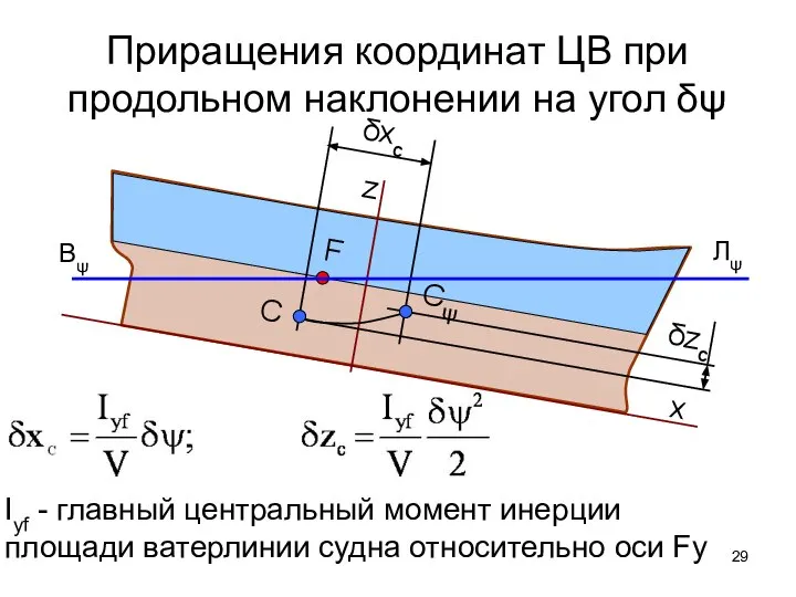 Приращения координат ЦВ при продольном наклонении на угол δψ Вψ Лψ