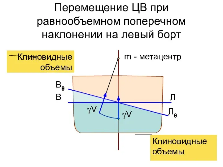 Перемещение ЦВ при равнообъемном поперечном наклонении на левый борт m -