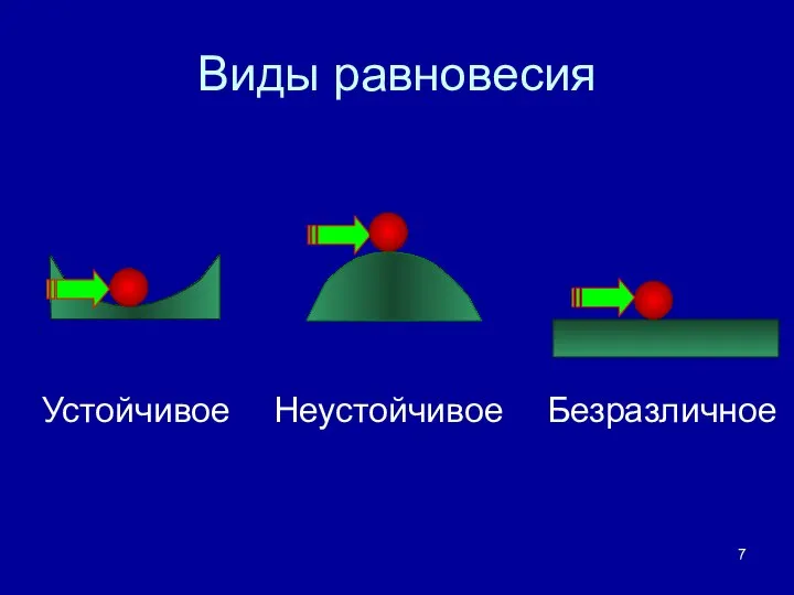 Виды равновесия Устойчивое Неустойчивое Безразличное