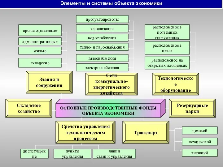 ОСНОВНЫЕ ПРОИЗВОДСТВЕННЫЕ ФОНДЫ ОБЪЕКТА ЭКОНОМИКИ Технологическое оборудование Сети коммунально- энергетического хозяйства