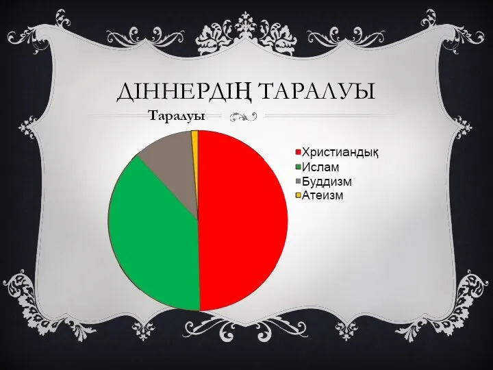 ДІННЕРДІҢ ТАРАЛУЫ