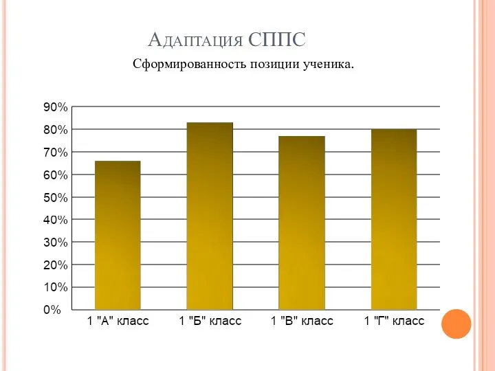 Адаптация СППС Сформированность позиции ученика.