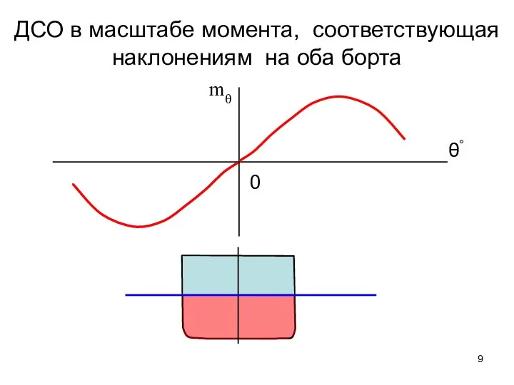 θ° mθ 0 ДСО в масштабе момента, соответствующая наклонениям на оба борта