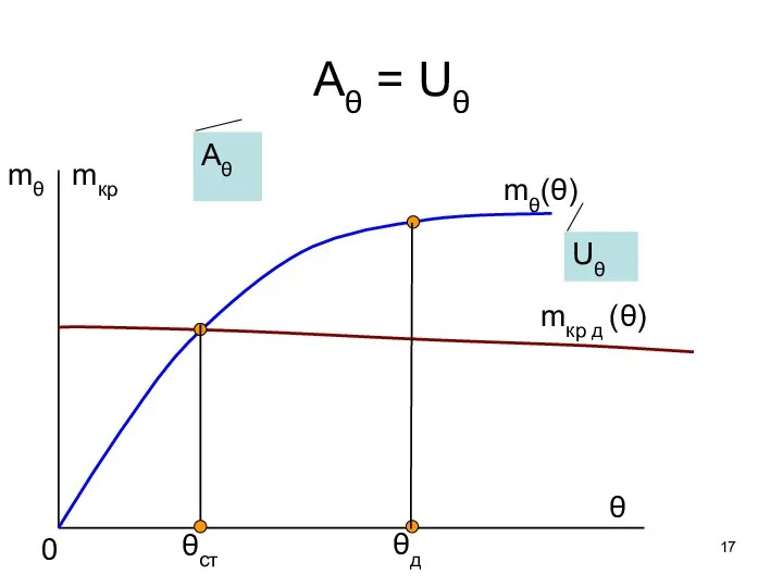 Aθ = Uθ mθ mкр θ mθ(θ) mкр д (θ) 0 θст θд Uθ Aθ