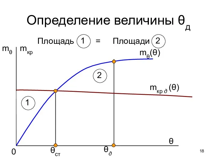 Определение величины θд mθ mкр θ 0 θст θд mθ(θ) mкр д (θ)