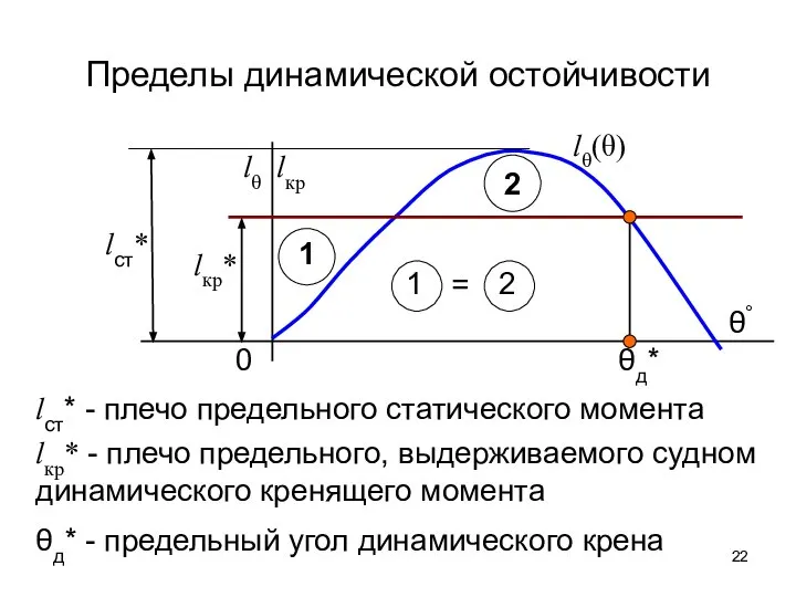 θ° lθ 0 lкр lθ(θ) θд* lст* - плечо предельного статического