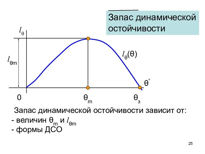 lθ(θ) Запас динамической остойчивости θз θm lθm Запас динамической остойчивости зависит