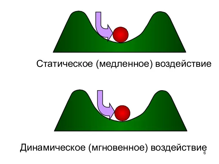 Статическое (медленное) воздействие Динамическое (мгновенное) воздействие