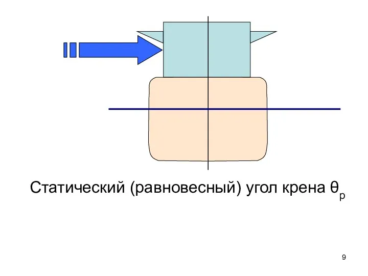 Статический (равновесный) угол крена θр