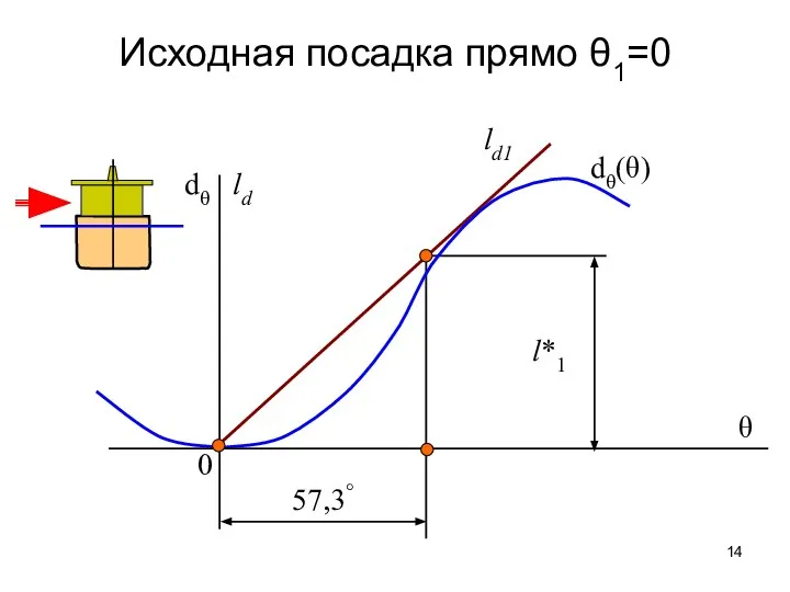 Исходная посадка прямо θ1=0 dθ(θ) ld1 57,3° l*1