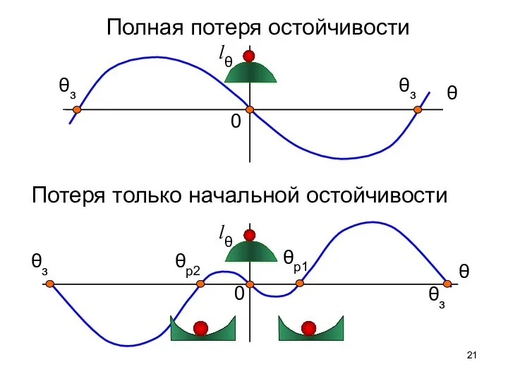 Полная потеря остойчивости Потеря только начальной остойчивости θз θз θз θз