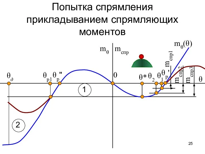 mспр1 mспр2 mспр3 θр' θ* θд 0 mθ mспр θр" mθ(θ)