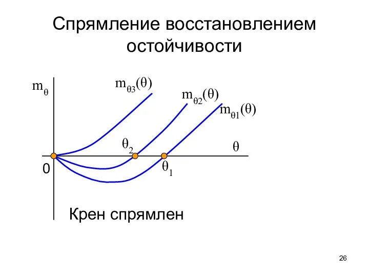 Спрямление восстановлением остойчивости mθ mθ1(θ) mθ2(θ) mθ3(θ) θ θ1 θ2 Крен спрямлен 0