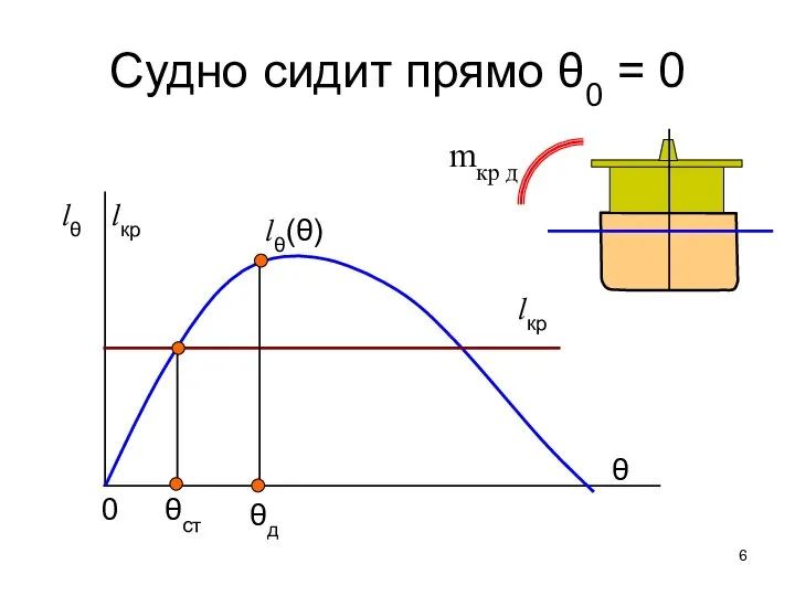 θст θд 0 lθ(θ) lкр Судно сидит прямо θ0 = 0 θ