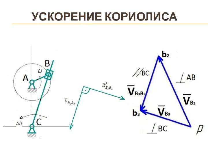 УСКОРЕНИЕ КОРИОЛИСА