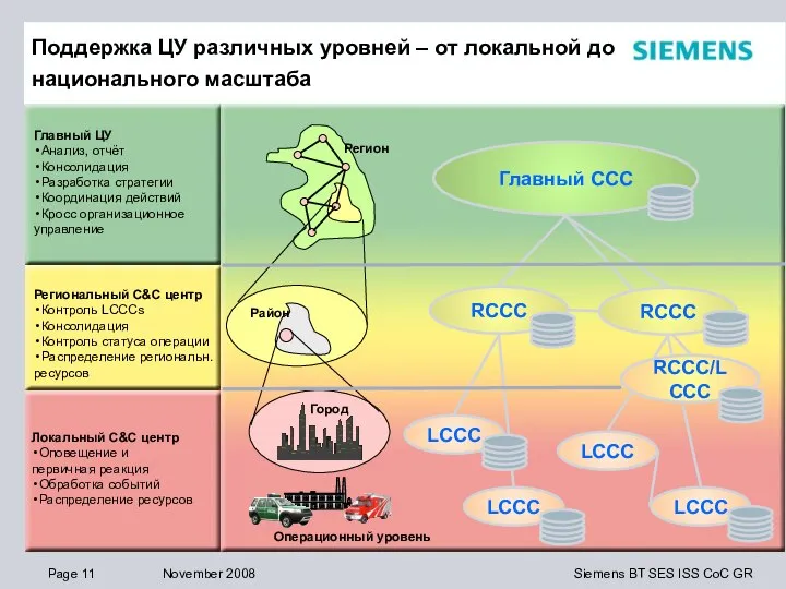 Поддержка ЦУ различных уровней – от локальной до национального масштаба Региональный