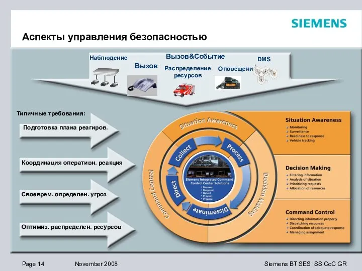 Аспекты управления безопасностью Вызов&Событие Вызов Распределение ресурсов Оповещение Подготовка плана реагиров.